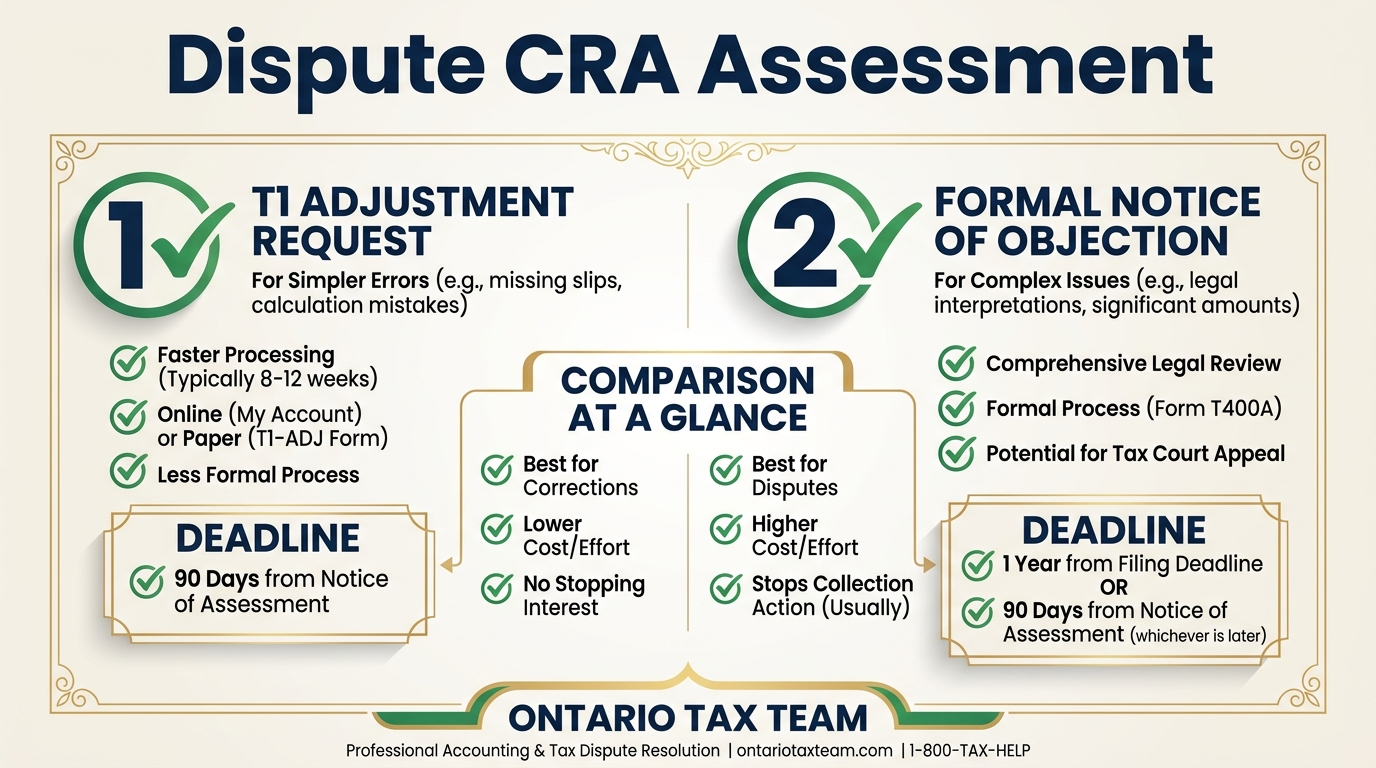 Two paths to dispute a CRA Notice of Assessment comparing T1 adjustment request and formal Notice of Objection