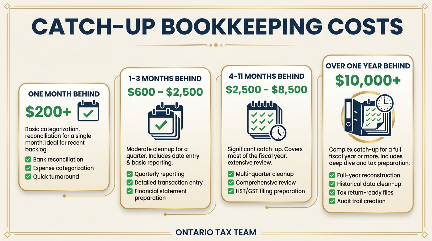 Catch up bookkeeping costs in Canada ranging from $200 for one month to $10,000 plus for over one year behind