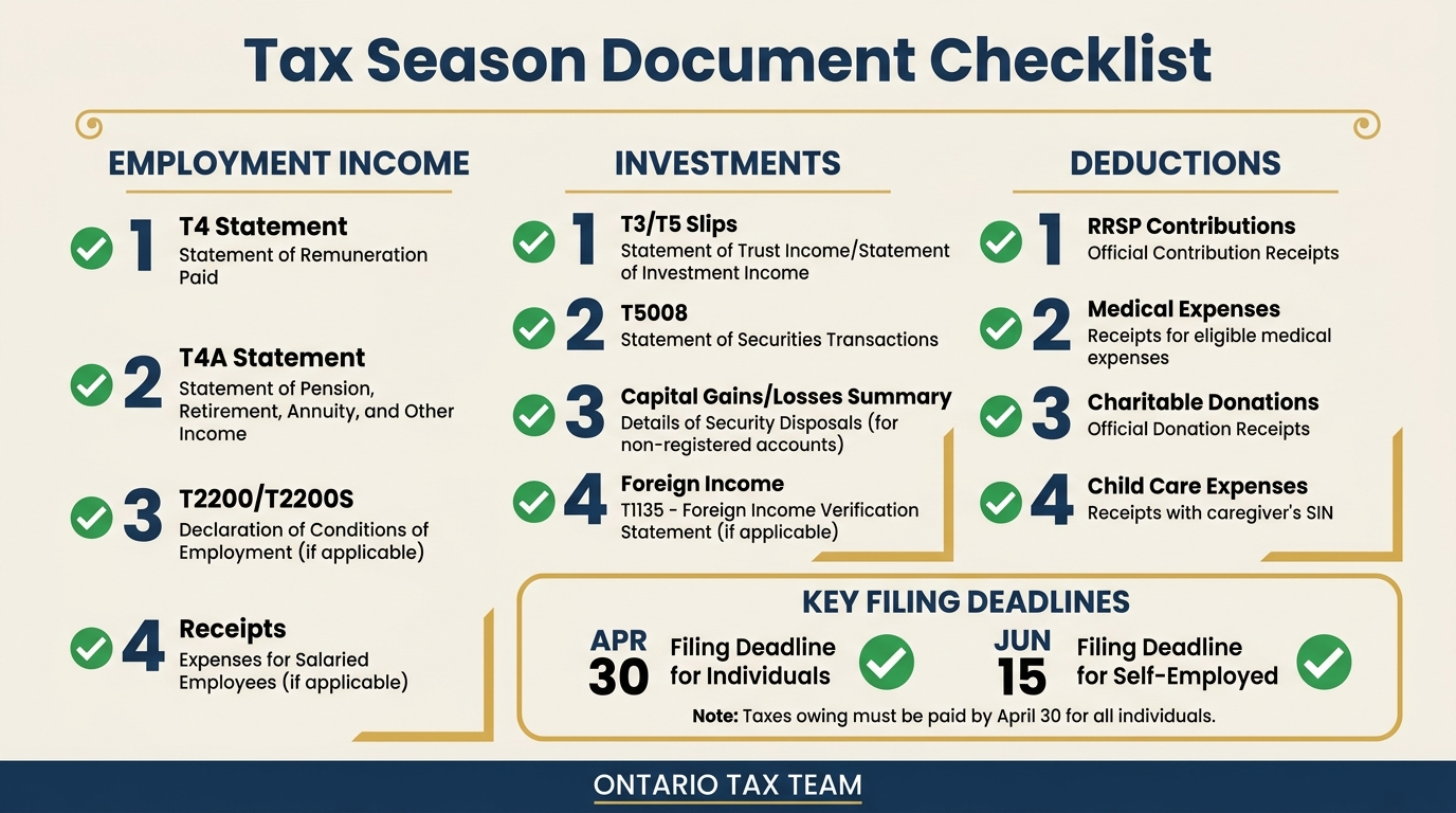 Tax season document checklist for Canadians covering employment income investments deductions and key filing deadlines