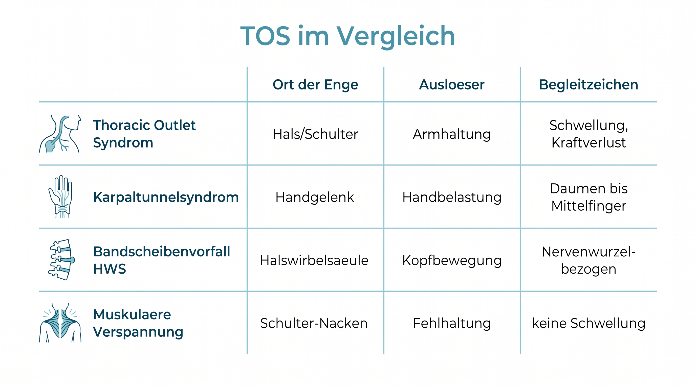 Thoracic Outlet Syndrom (TOS): Das Rätsel hinter dem eingeschlafenen Arm 8 Vergleichsinfografik Thoracic Outlet Syndrom, Karpaltunnelsyndrom, Bandscheibenvorfall und Verspannung