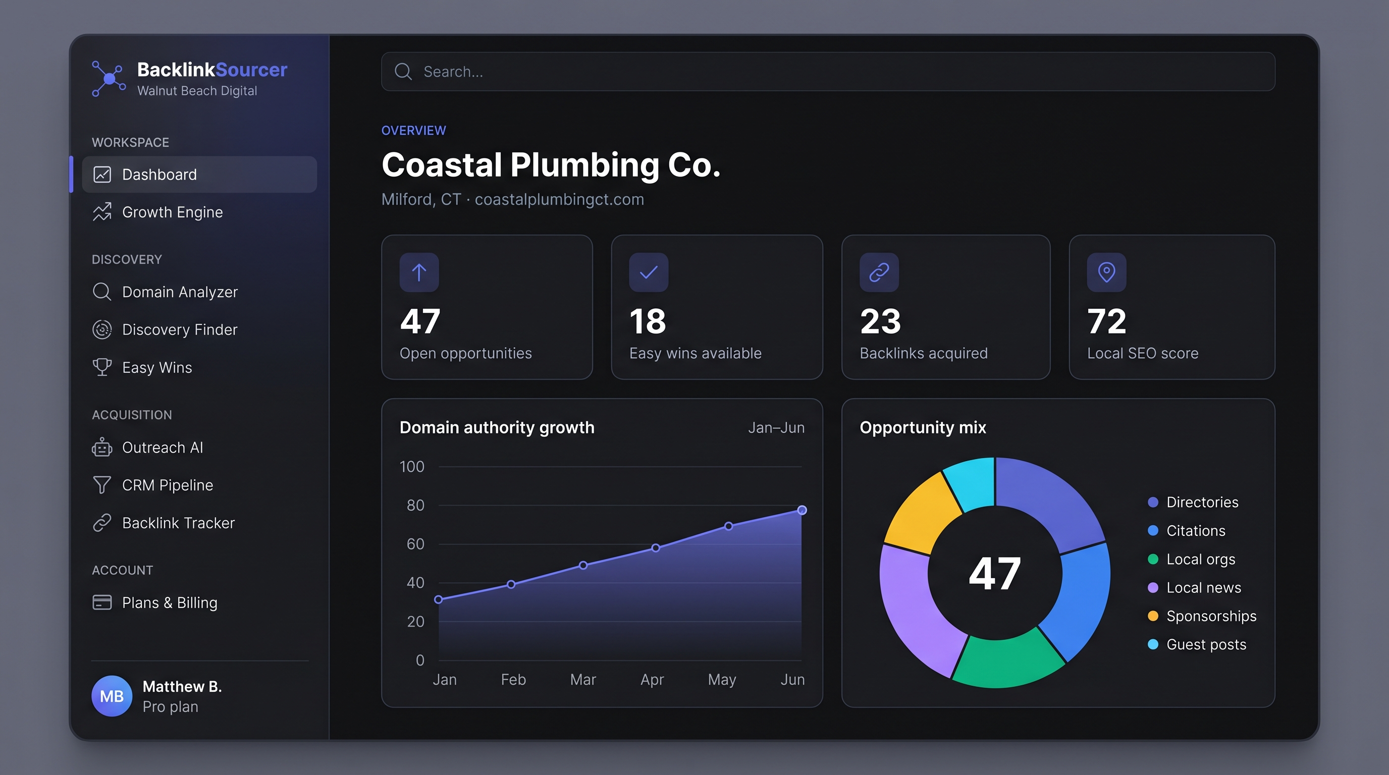 The Backlink Sourcer dashboard for Coastal Plumbing Co. — a left sidebar of workspace tools, four KPI cards (open opportunities, easy wins, backlinks acquired, local SEO score), a domain authority growth chart, and an opportunity-mix donut.