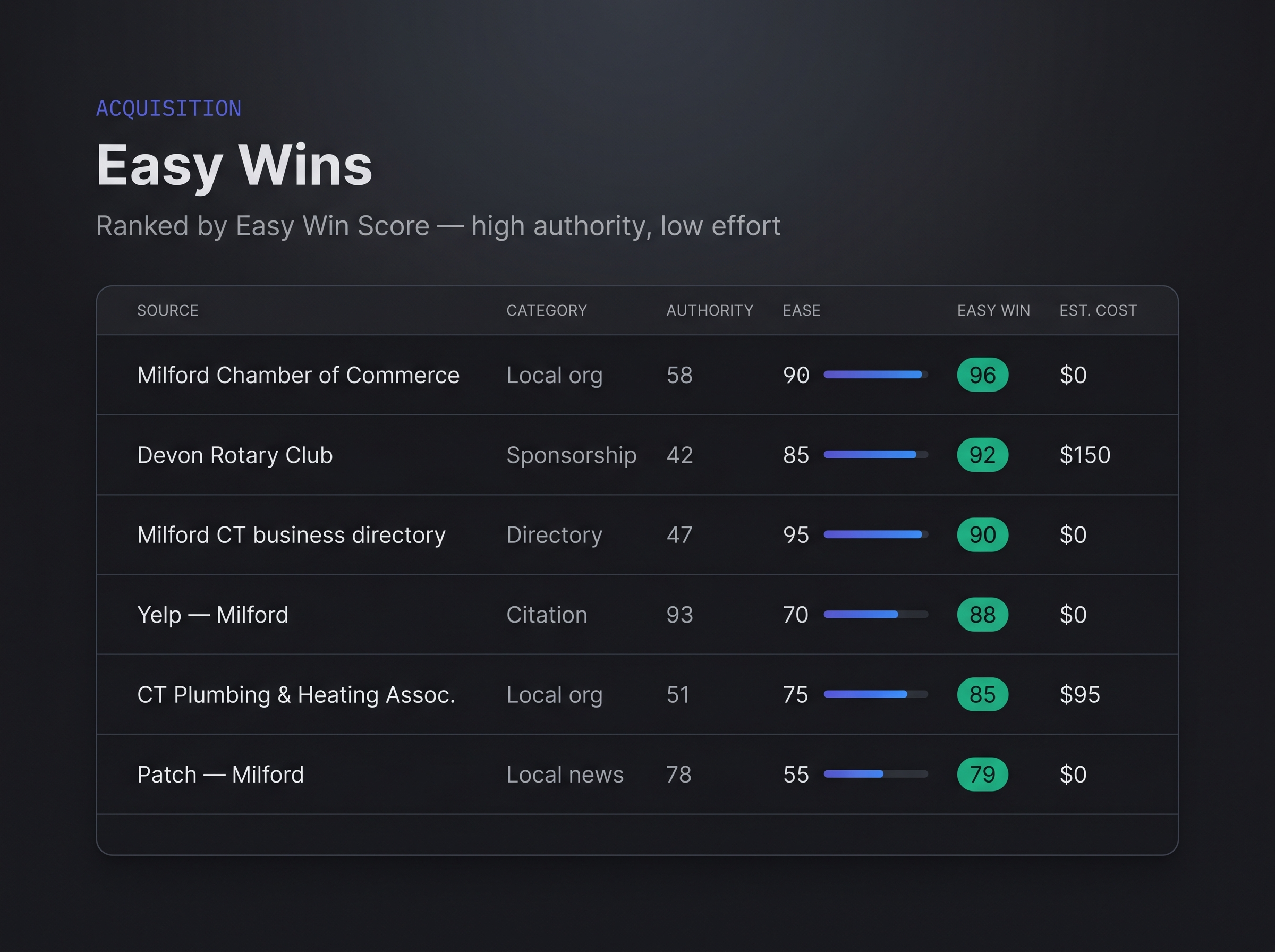 The Easy Wins view: a ranked table of opportunities by authority, ease, easy-win score, and estimated cost.