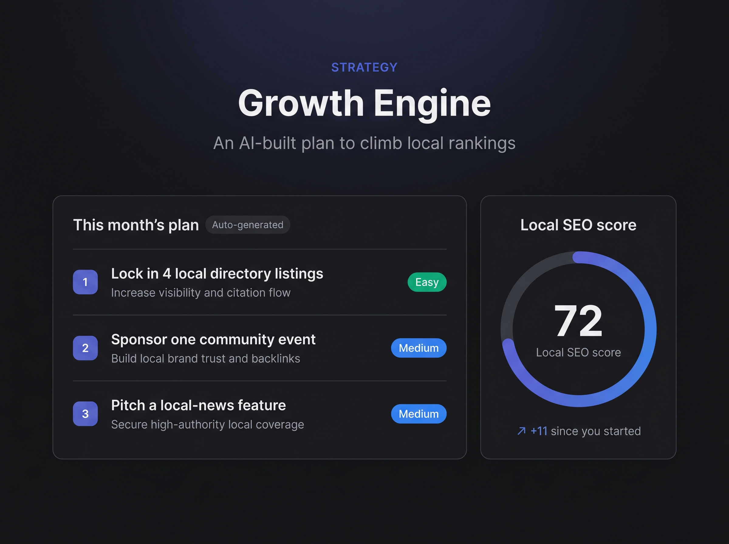 The Growth Engine view: an auto-generated monthly plan beside a circular local SEO score of 72, up 11 since starting.