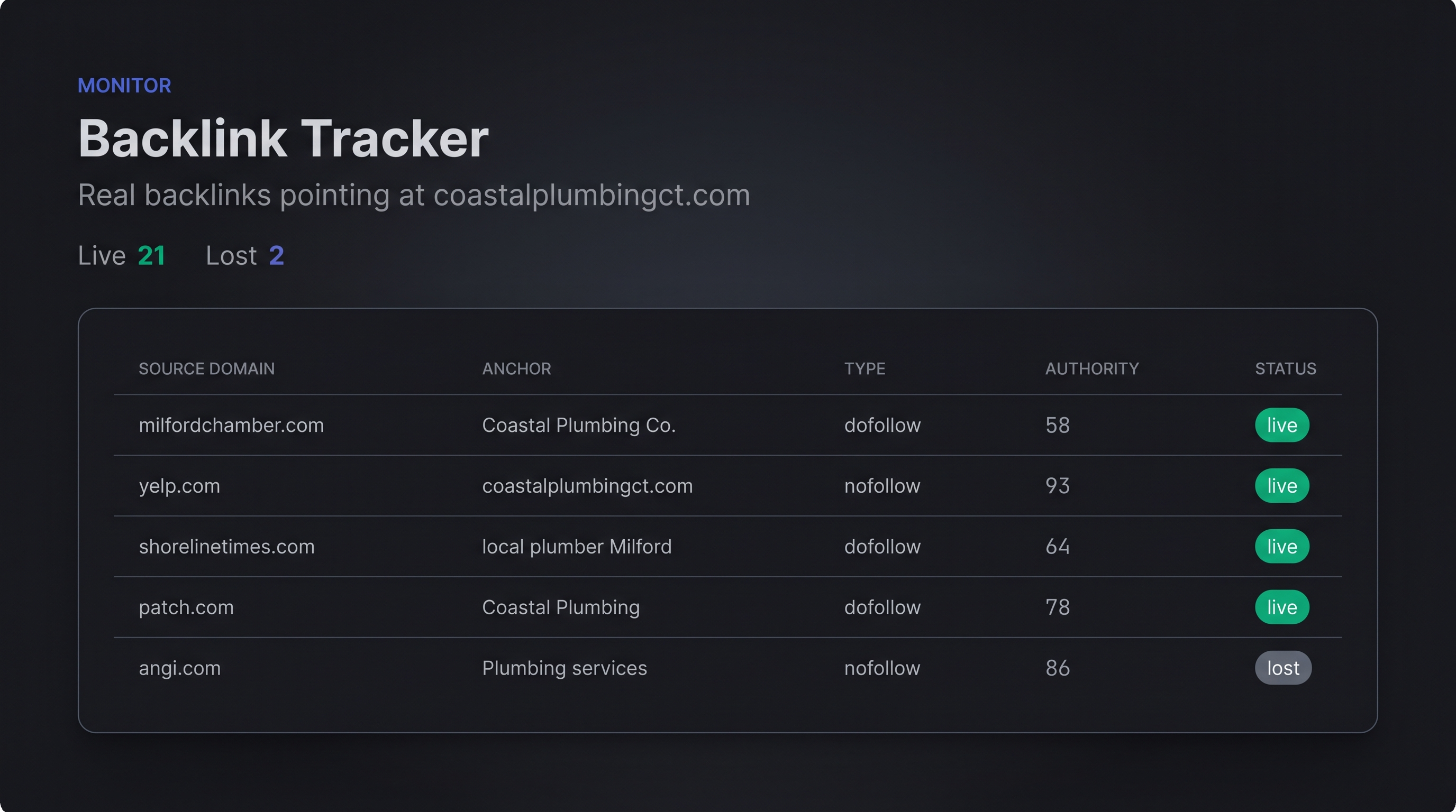 The Backlink Tracker view: live and lost counts above a table of source domains, anchors, dofollow status, authority, and live status pills.