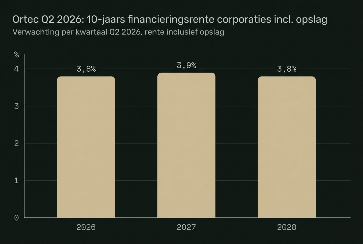 Kolomdiagram van de door Ortec Finance verwachte 10-jaars financieringsrente voor woningcorporaties inclusief opslag: 3,8% in 2026, 3,9% in 2027 en 3,8% in 2028.