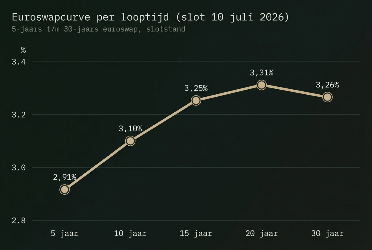 Lijngrafiek van de euroswapcurve per looptijd op 10 juli 2026: 5 jaar 2,91%, 10 jaar 3,10%, 15 jaar 3,25%, 20 jaar 3,31%, 30 jaar 3,26%. De curve stijgt tot 20 jaar en daalt licht bij 30 jaar.