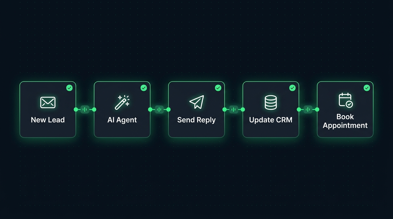 AI automation workflow: new lead captured, AI agent replies, CRM updated, appointment booked automatically