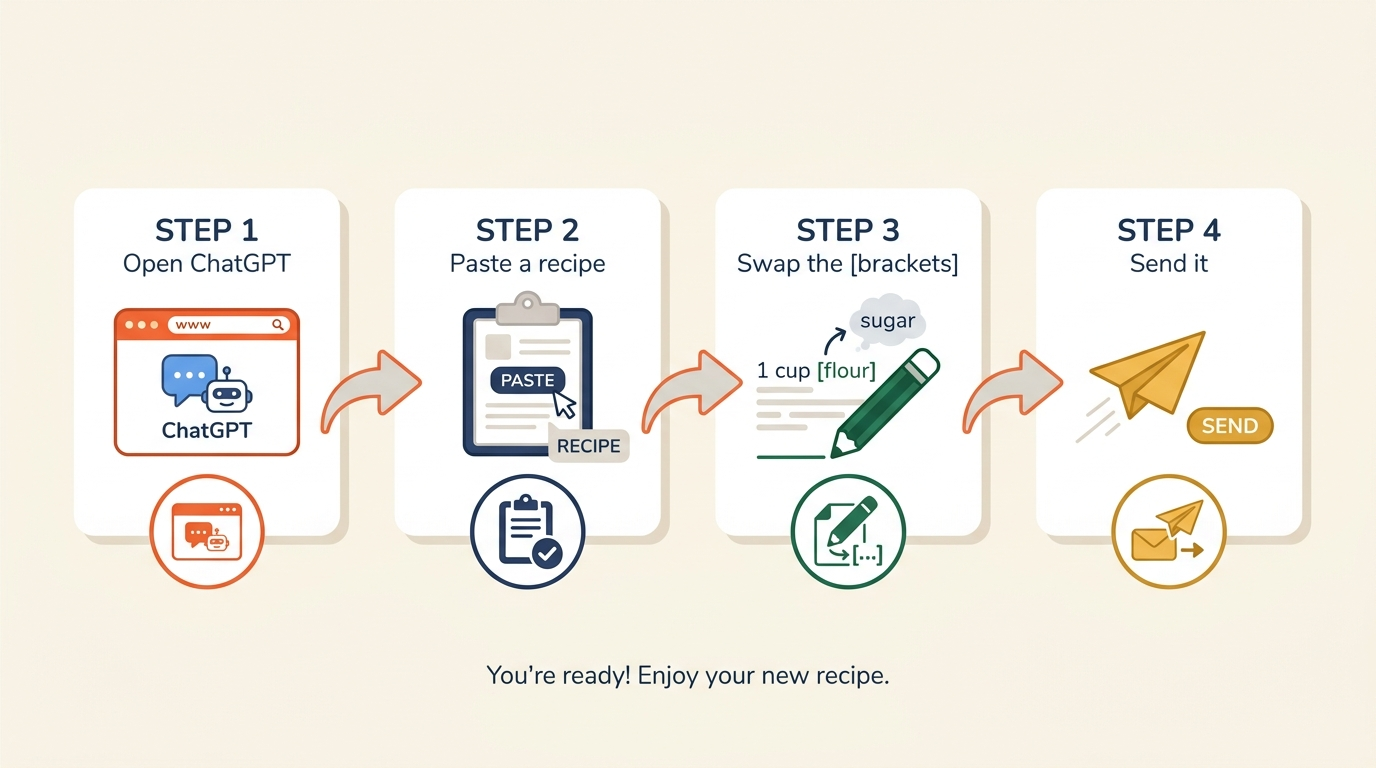 4-step process visualization