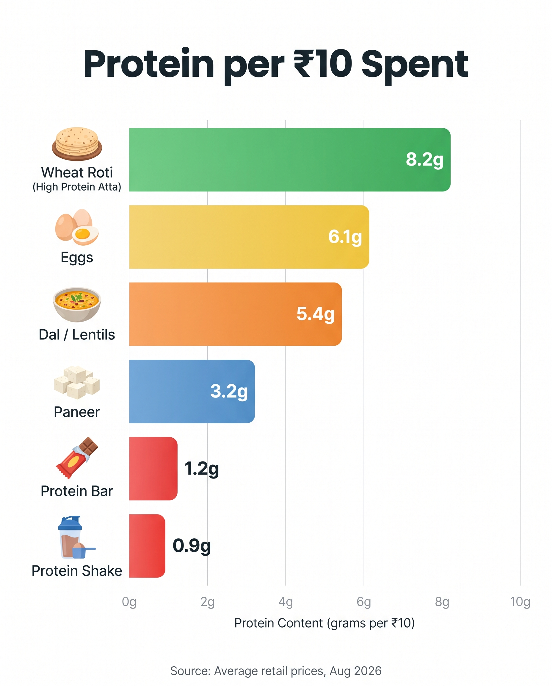 Infographic: Protein per ₹10 spent: High protein atta rotis give 8.2g, beating eggs, dal, paneer, protein bars, and protein shakes