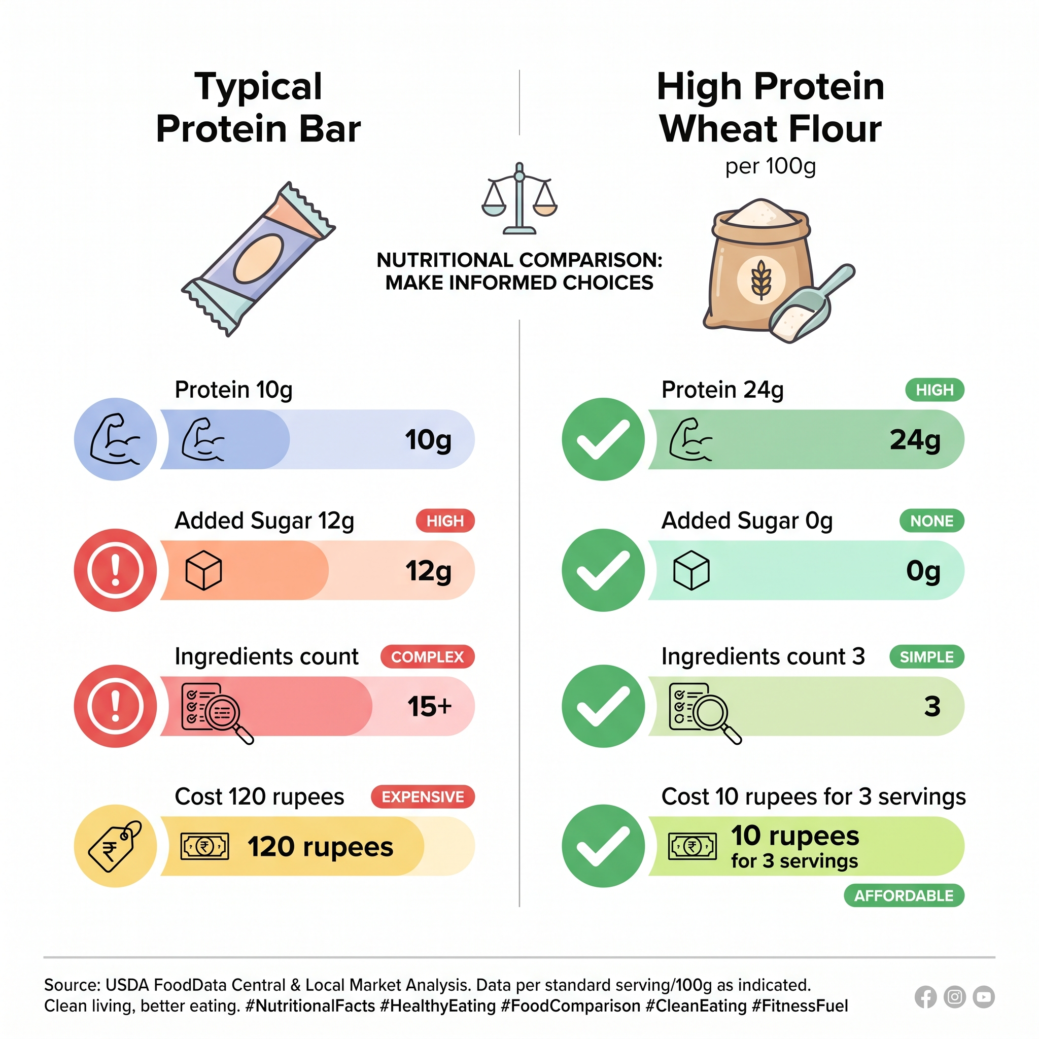 Nutrition label comparison: Protein bar vs High Protein Atta: protein, sugar, ingredients, and cost side by side