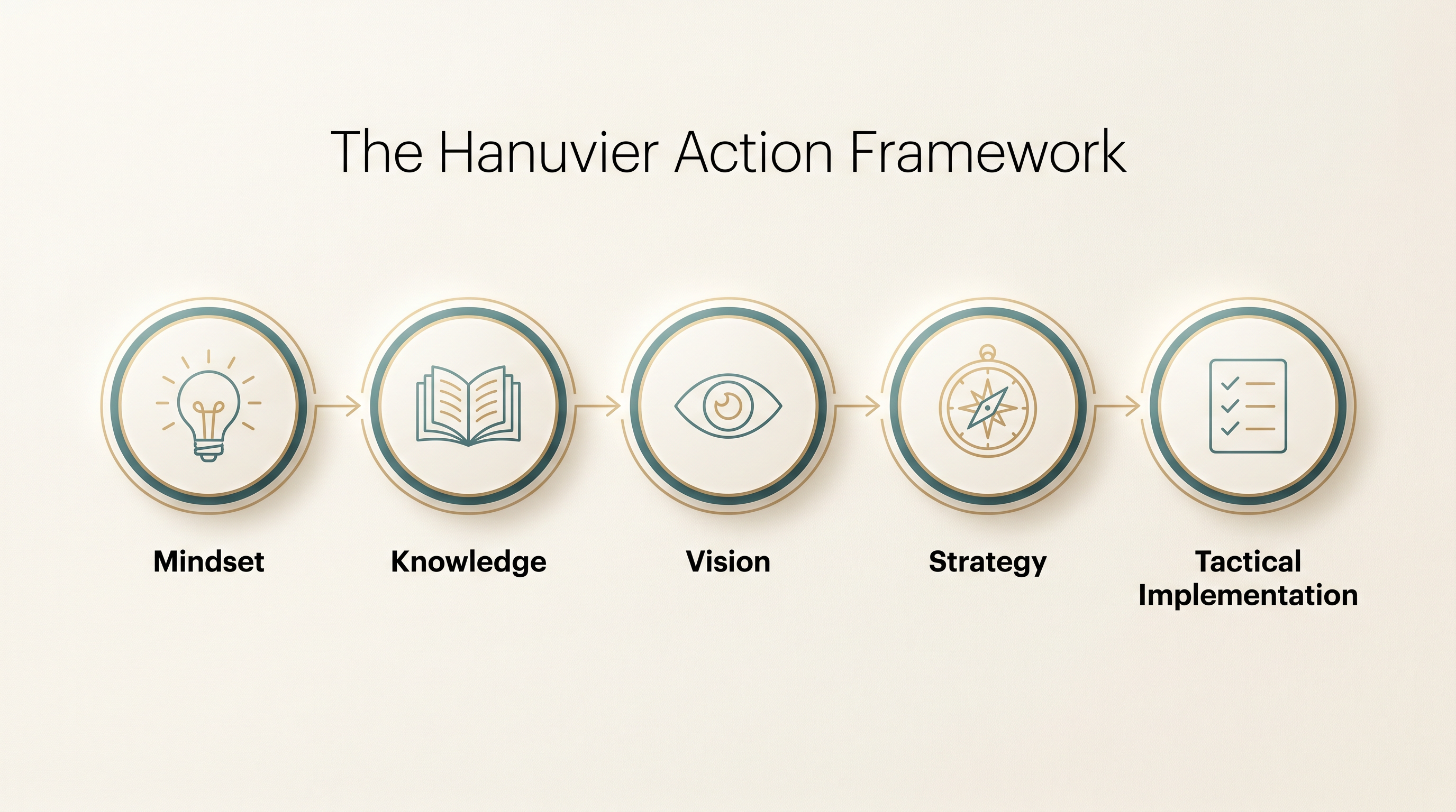Hanuvier Action Framework