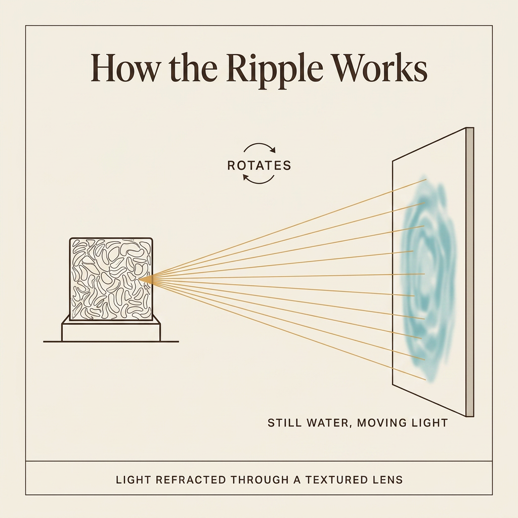 Diagram of light refracting through the textured ripple lens onto a wall