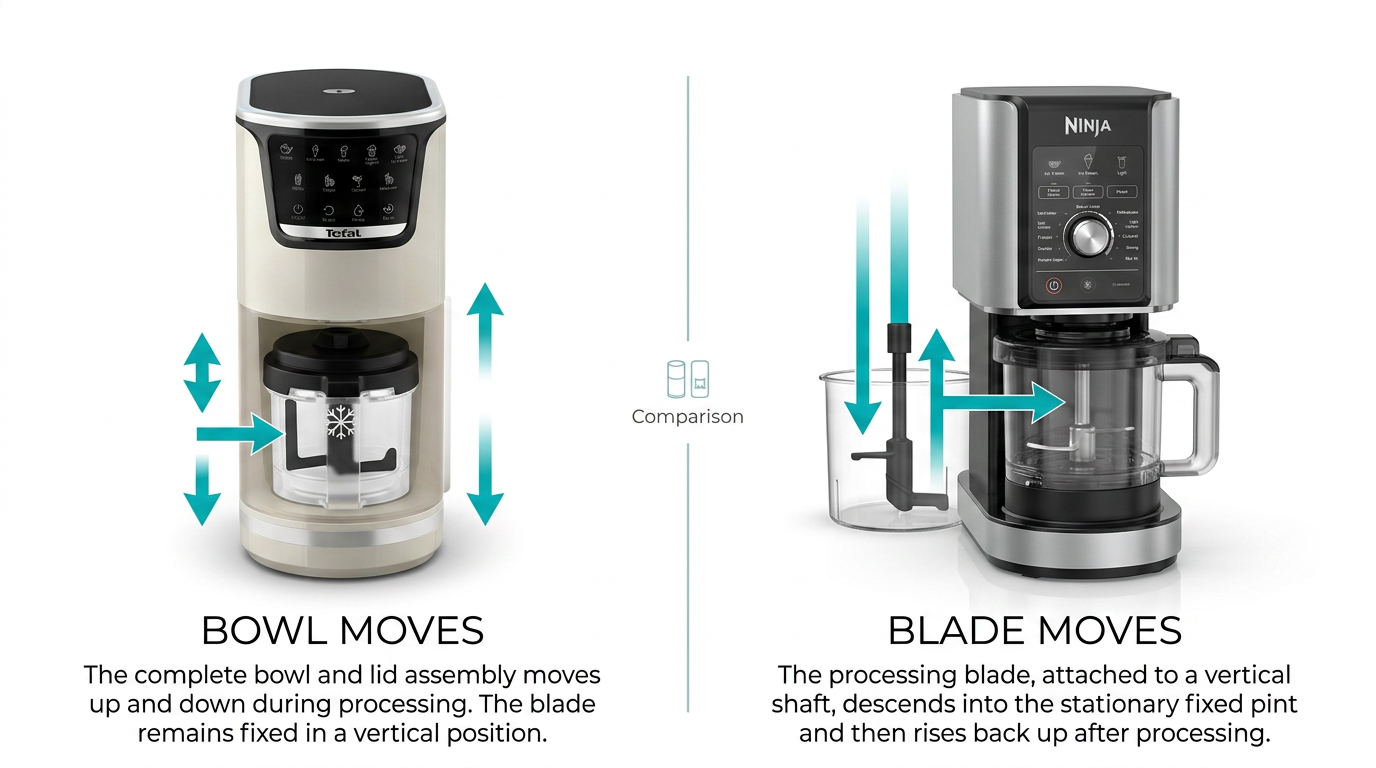 Moulinex Dolci Behälter-bewegt-sich Mechanismus vs Ninja Creami Klinge-senkt-sich — ICED Method Vergleich