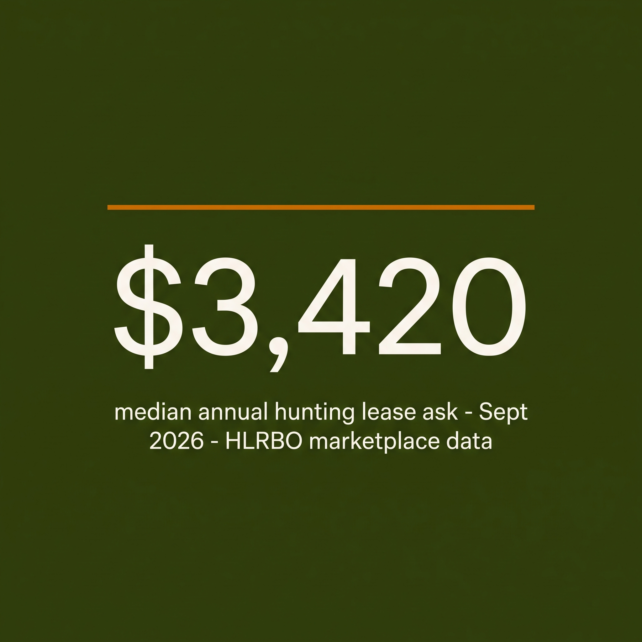 $3,420: median annual hunting lease ask, September 2026, HLRBO marketplace data