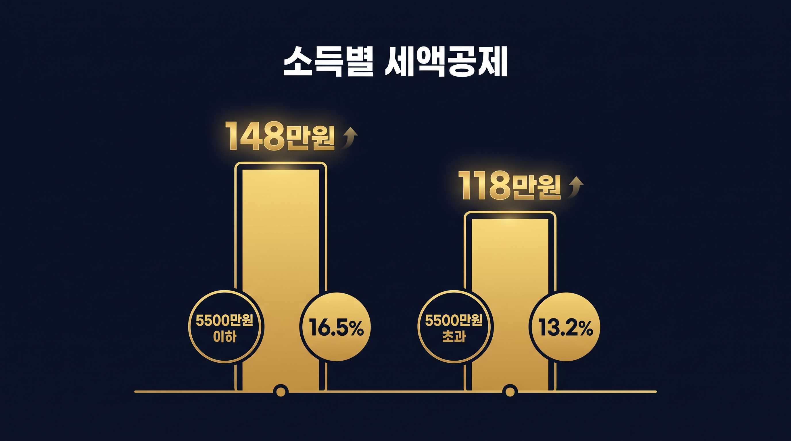소득 수준별 세액공제 환급액 비교 표