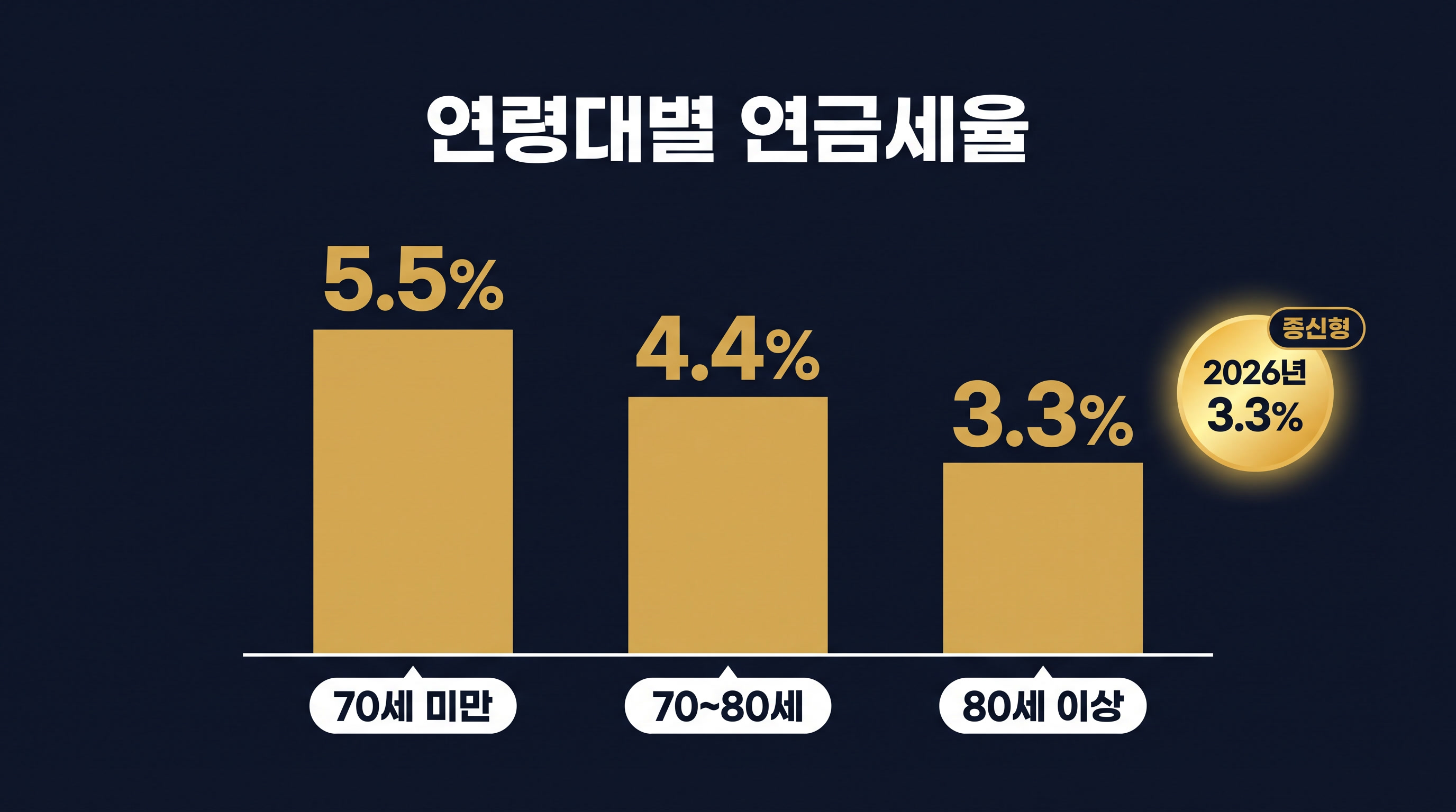 연령대별 연금소득세율 비교 표