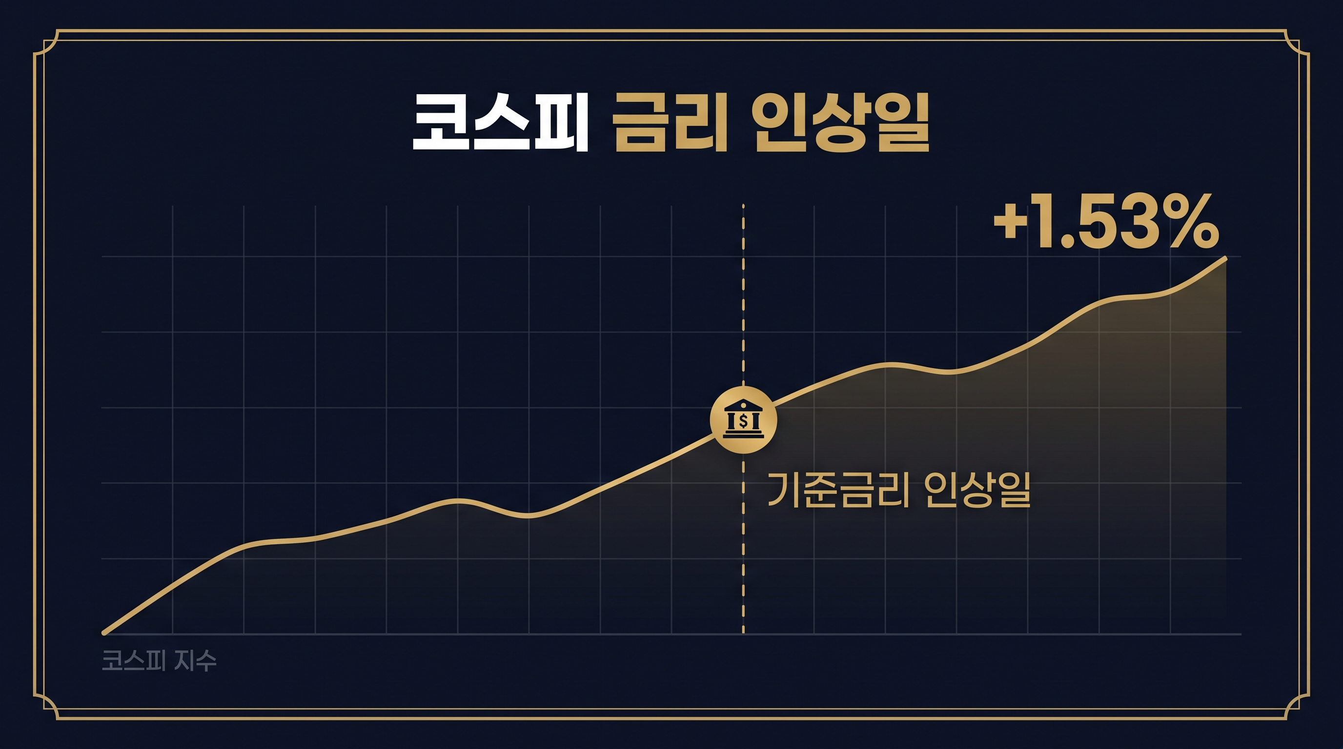 2026년 8월 27일 기준금리 인상 후 코스피 일중 등락을 보여주는 차트