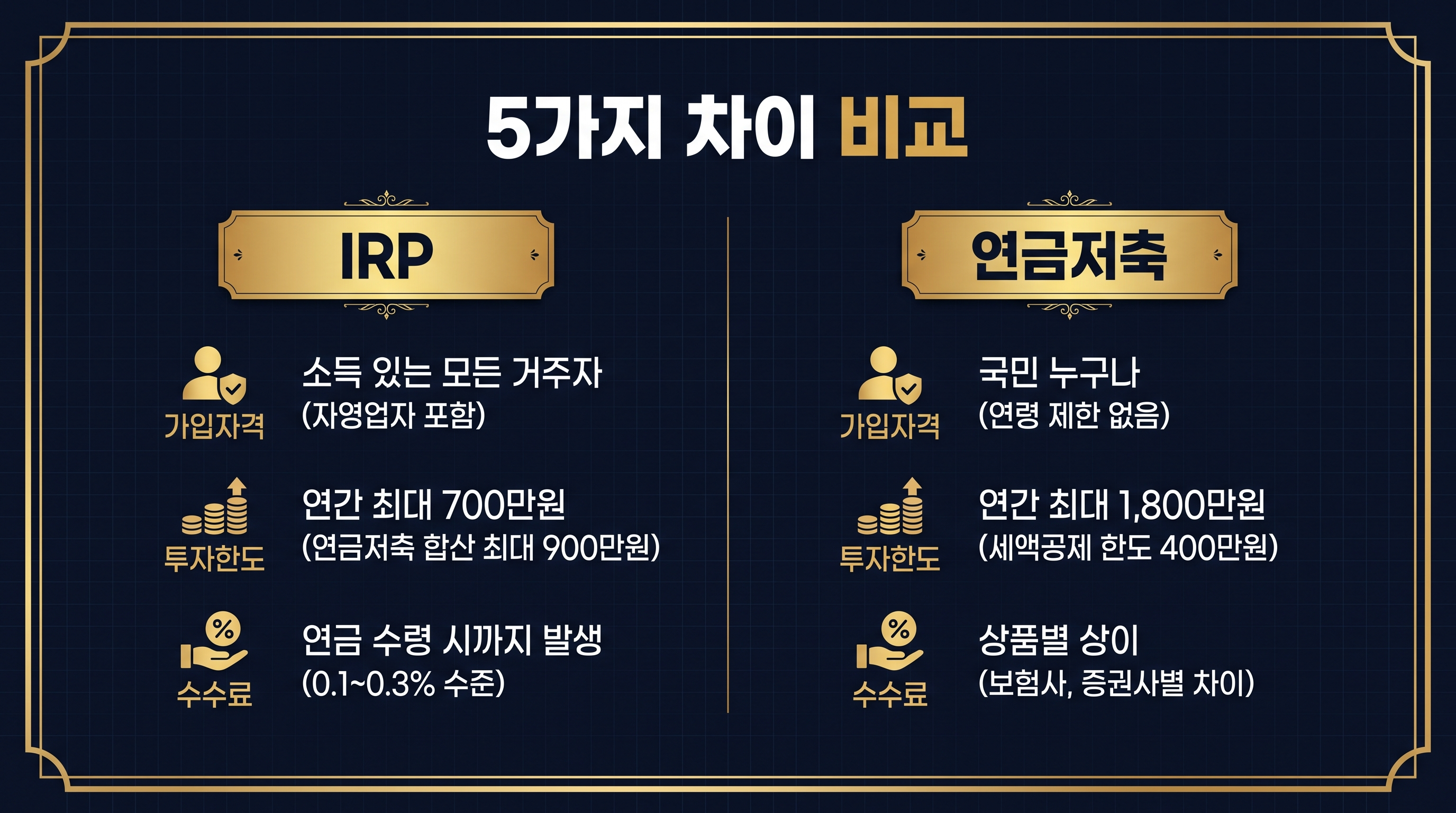 IRP와 연금저축의 가입자격, 투자 한도, 수수료 등을 비교한 표