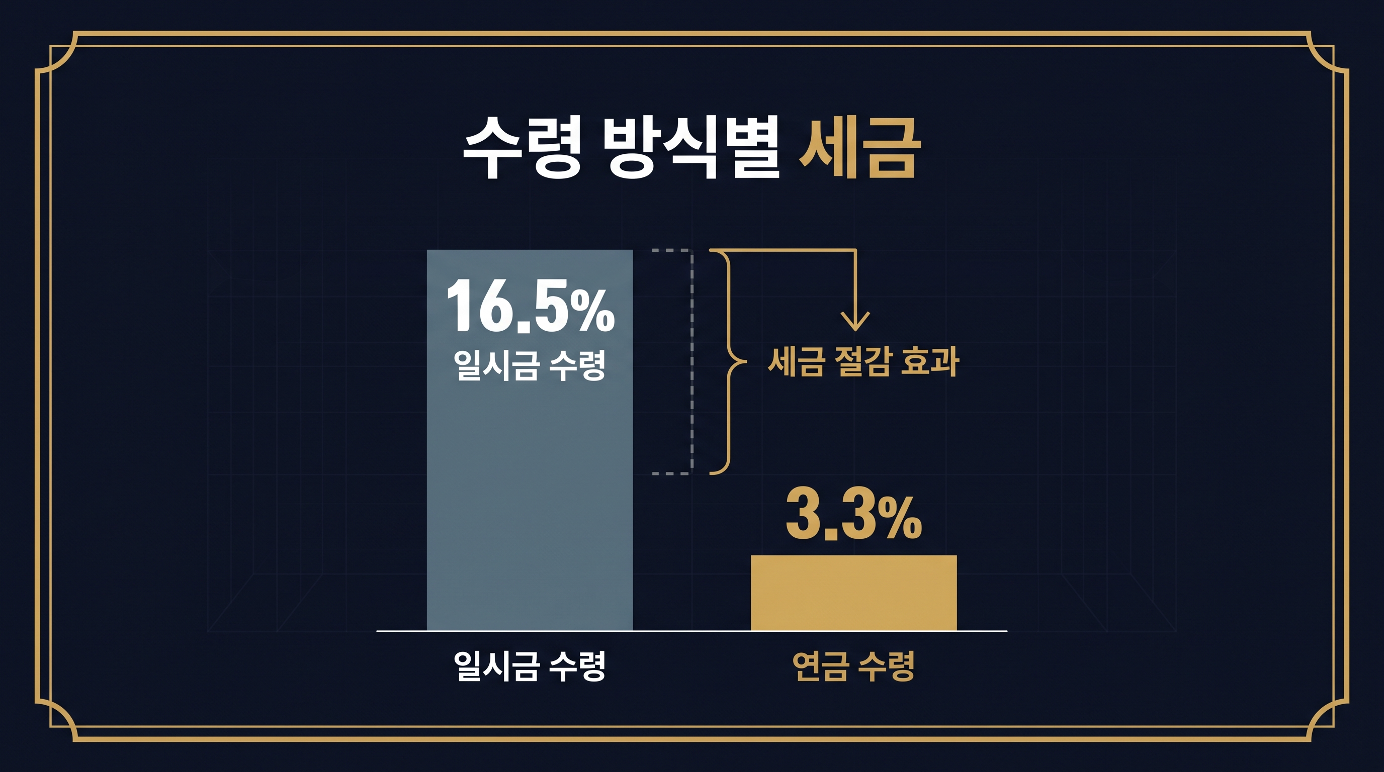 퇴직금을 일시금으로 받을 때와 연금으로 나눠 받을 때 세율 비교