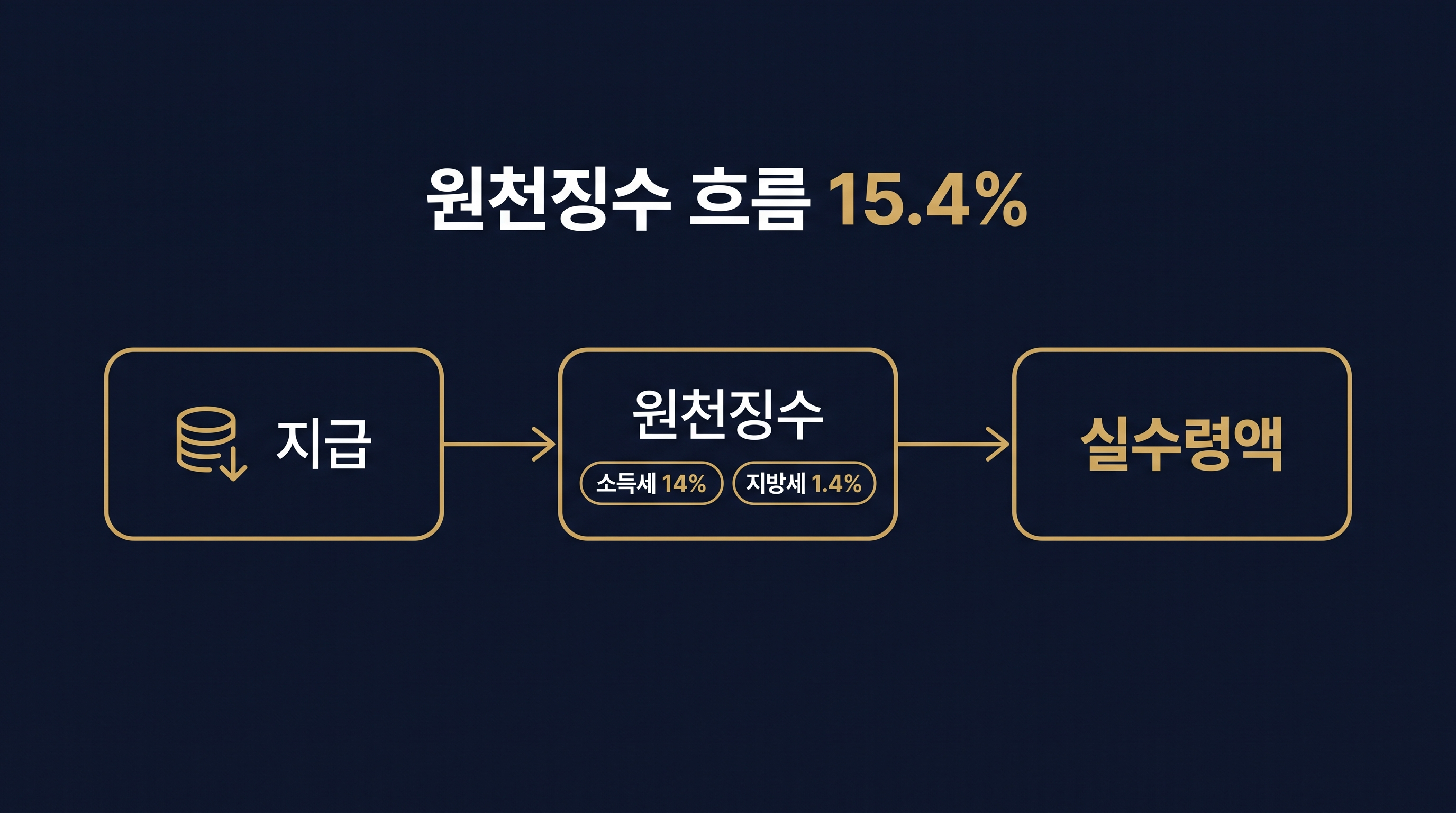 배당금에서 소득세 14%와 지방소득세 1.4%가 자동 공제되어 84.6% 수령액이 되는 원천징수 계산 프로세스