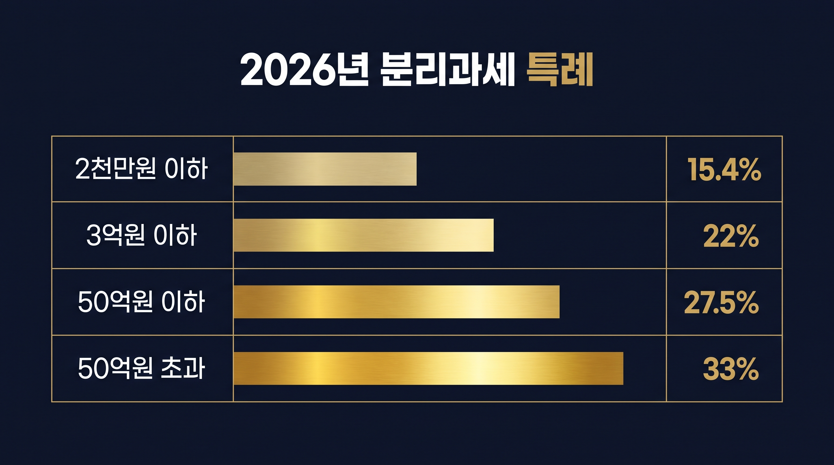 배당소득의 과세표준 구간별 세율을 보여주는 표로 2천만원 이하 15.4%, 2천만원 초과 3억원 이하 22% 등을 표시