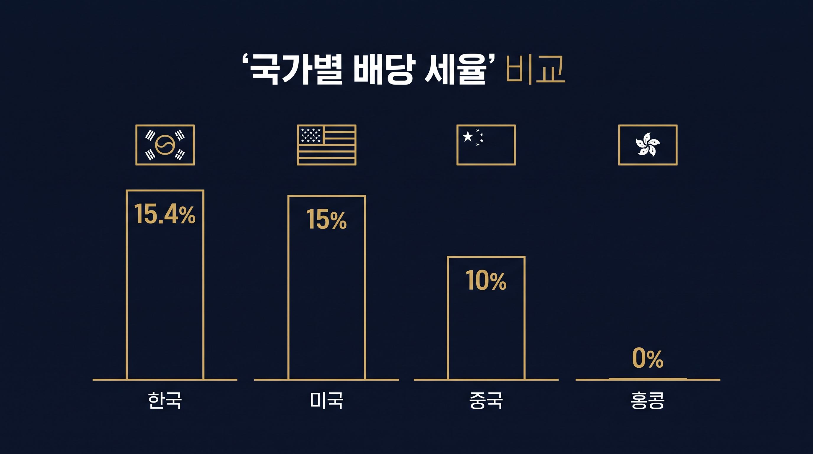 미국, 중국, 홍콩 등 주요 국가의 배당세율을 비교하는 표로 한국 14%와 각 국가 세율 차이를 표시
