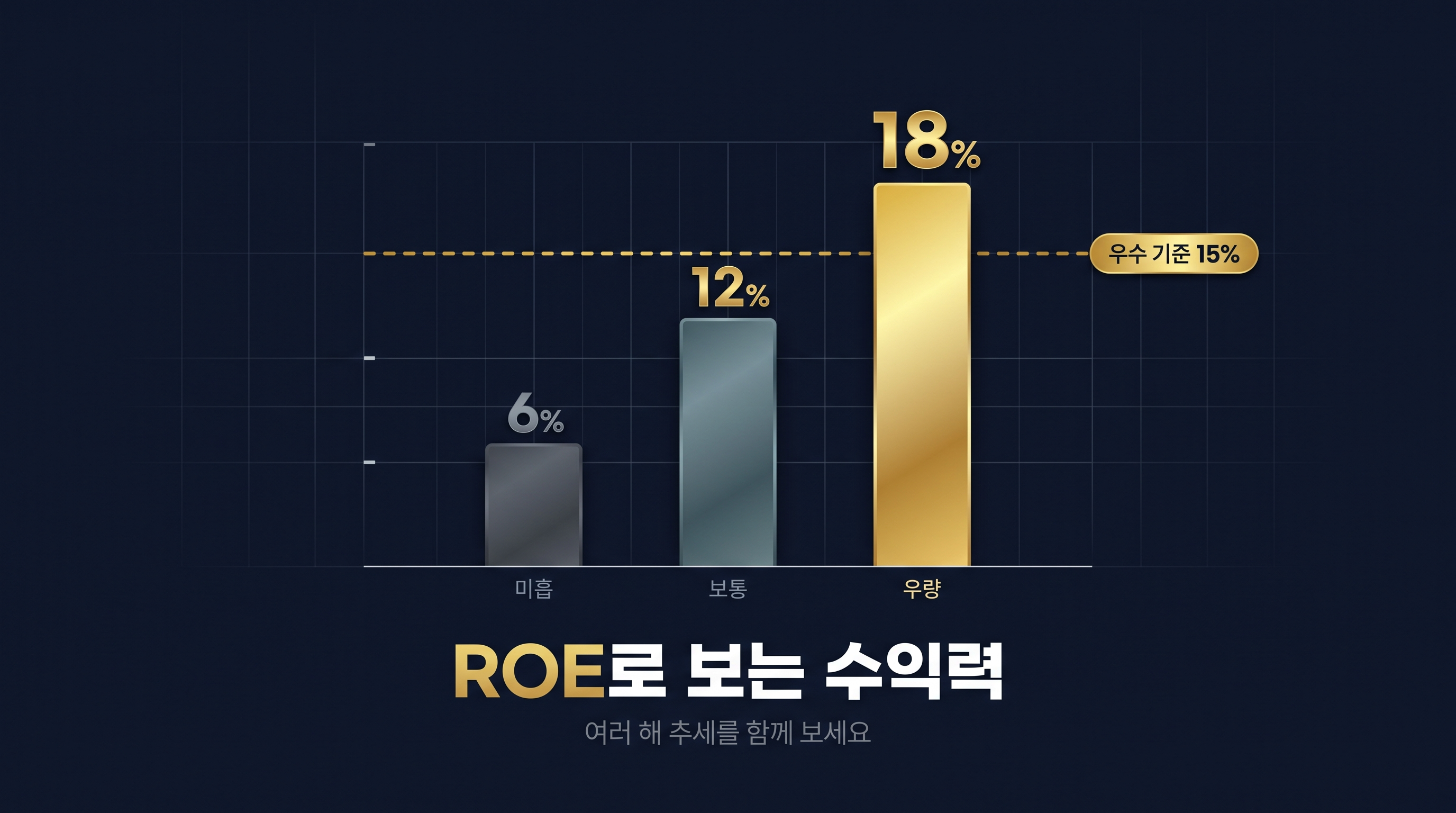 재무제표에서 ROE와 수익성 지표를 보여주는 화면
