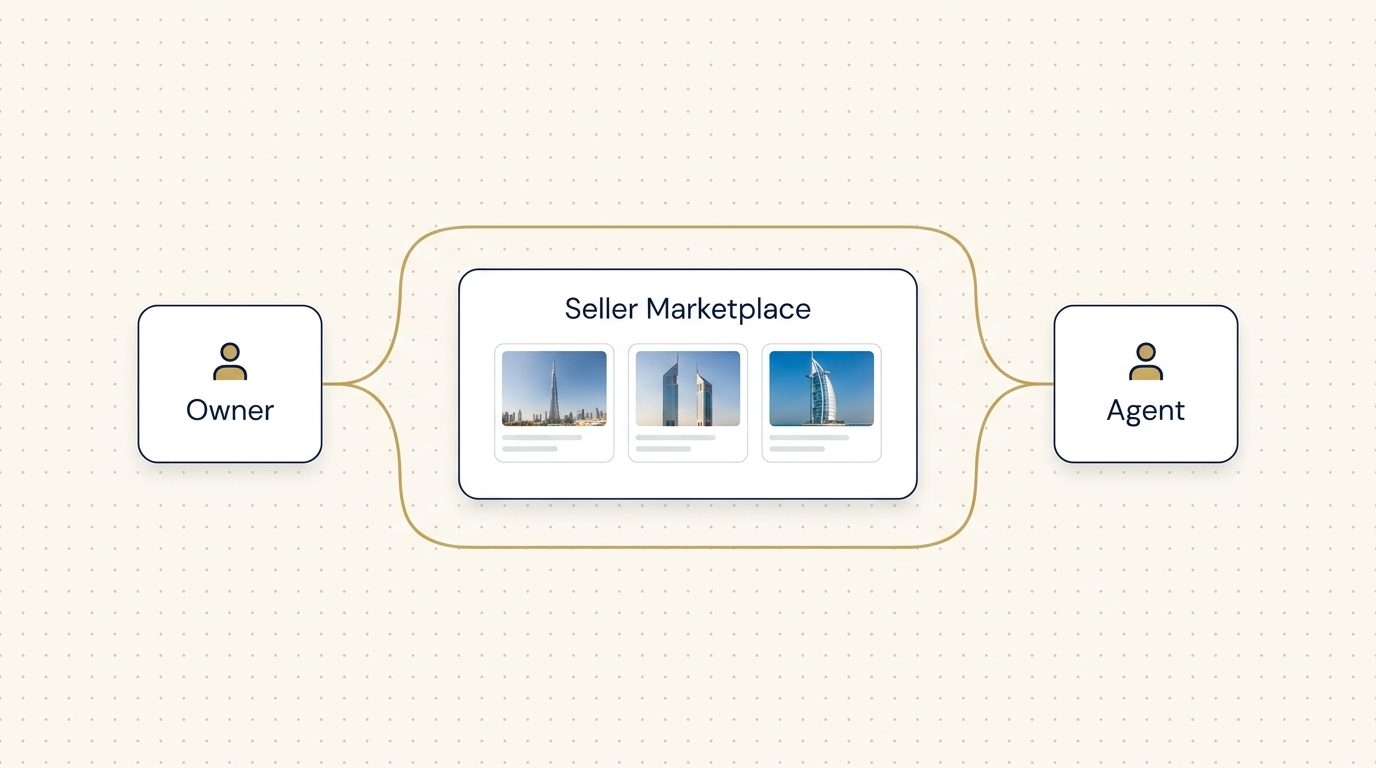 Diagram of the Seller Marketplace connecting Dubai property owners with verified agents