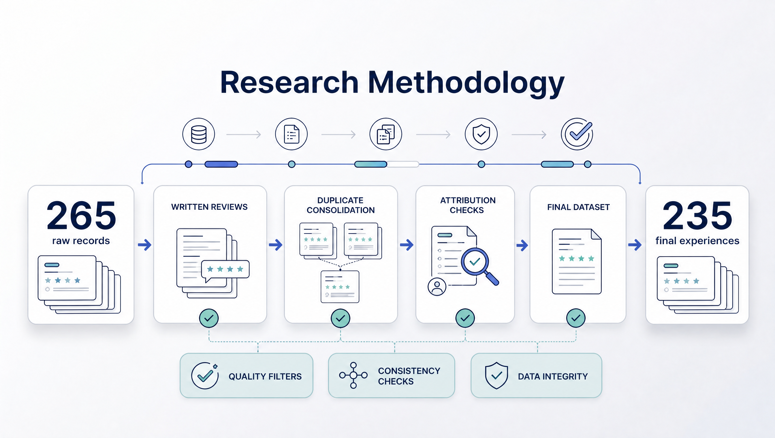 Methodology graphic showing 265 raw review records reduced to 235 final client experiences after data cleaning.
