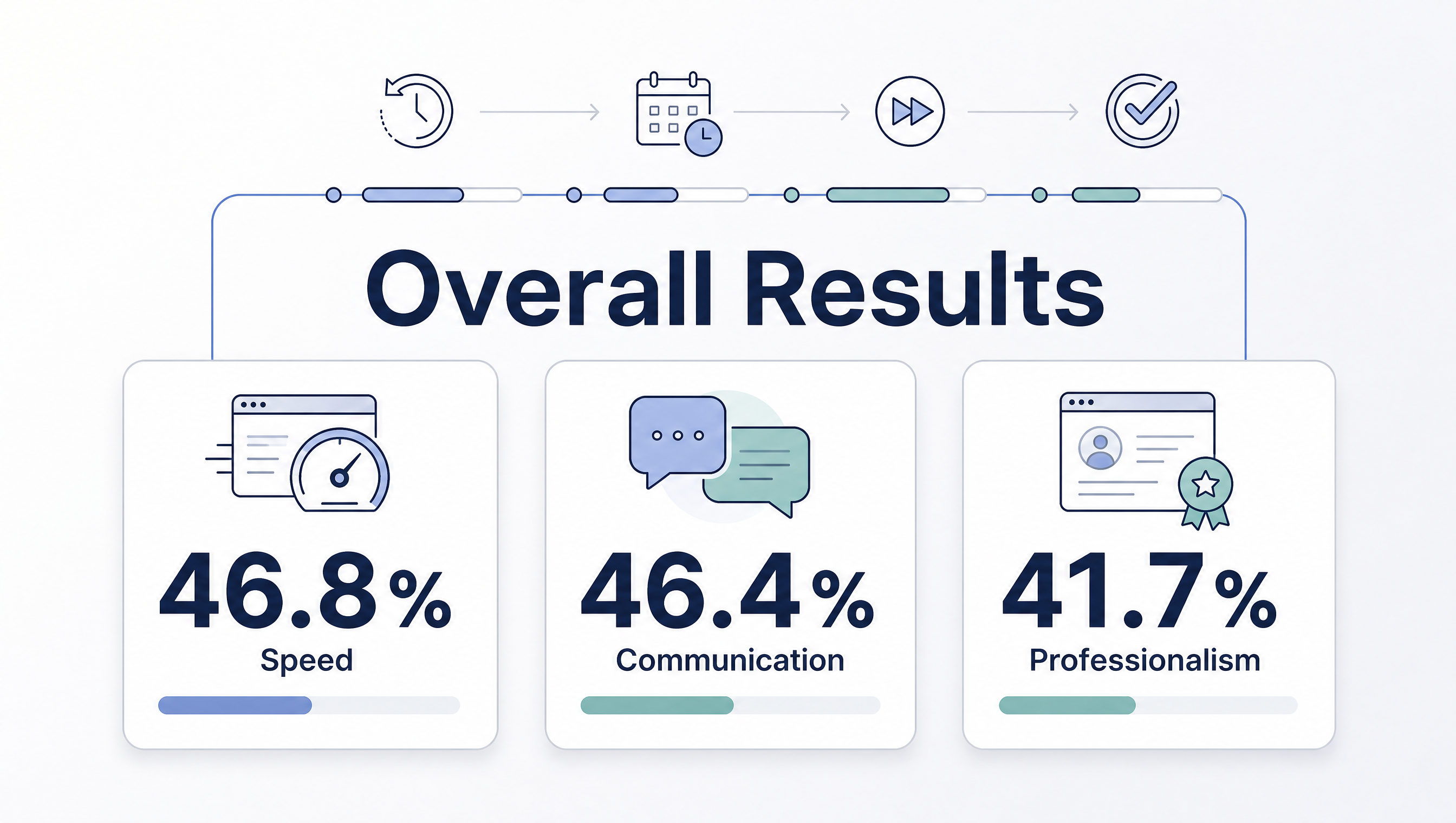 Research graphic showing speed, communication, and professionalism as the three leading review themes.