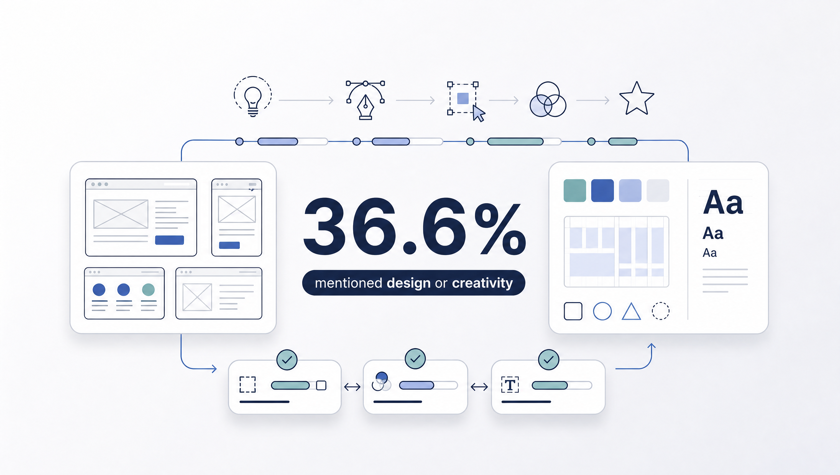 Web design and creativity graphic with website wireframes, layout systems, typography, and design elements.