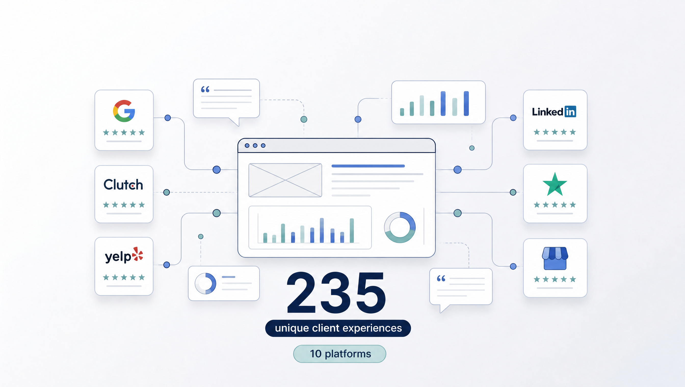 Research graphic showing 235 unique client experiences analyzed across 10 review platforms.
