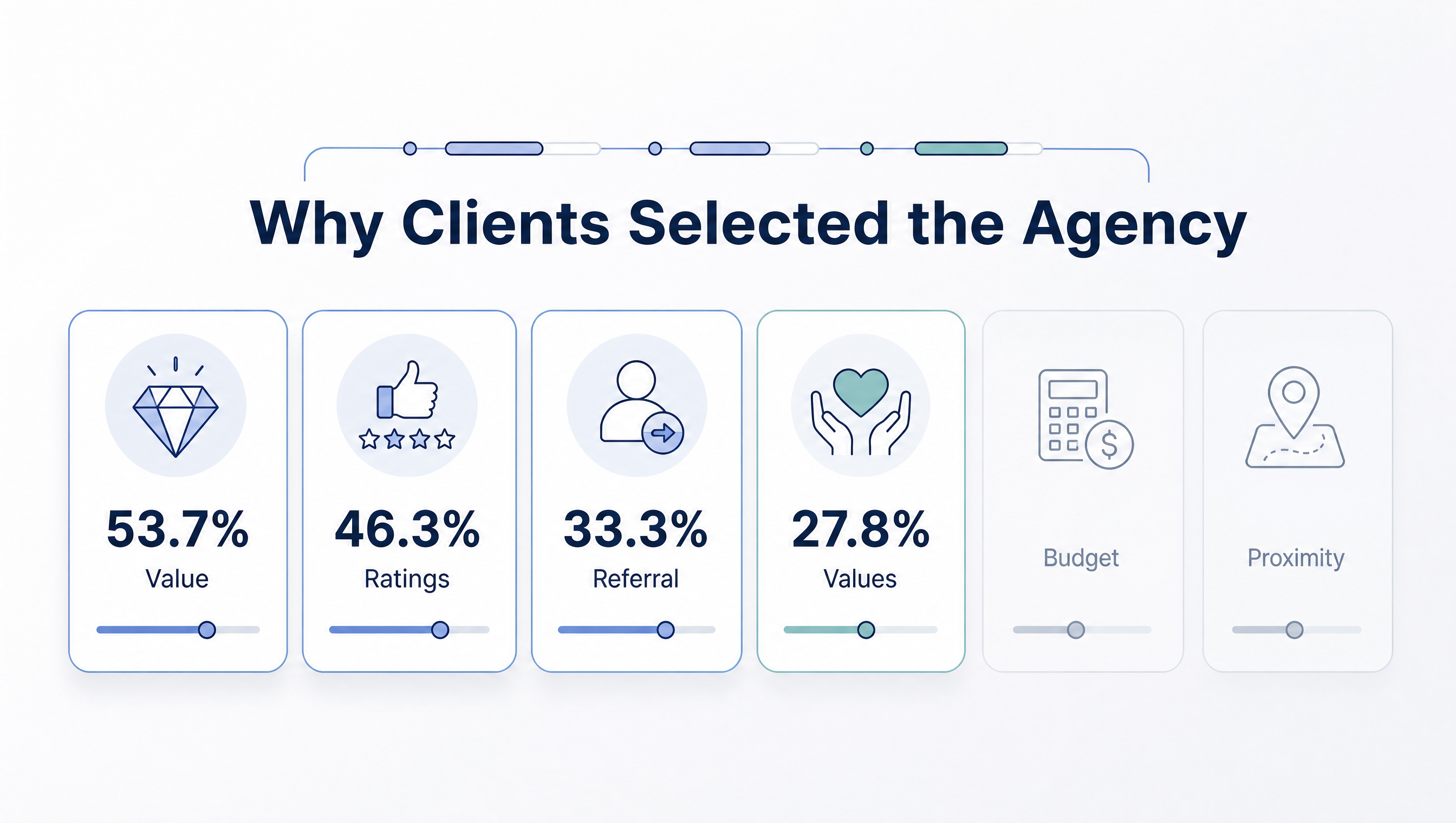 Agency selection research graphic showing value, ratings, referrals, and company values as common reasons clients selected a web agency.