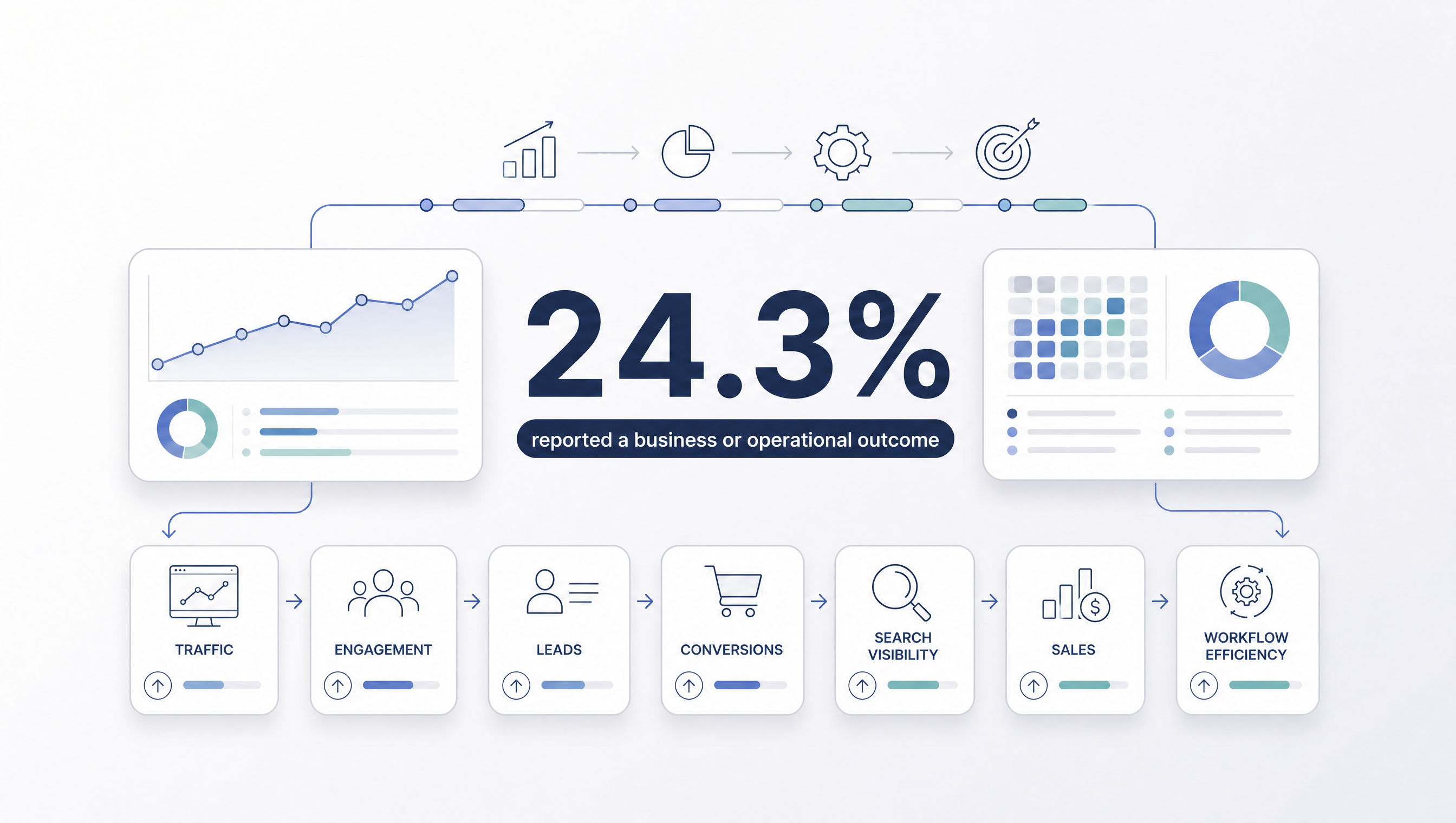 Business outcome research graphic showing traffic, engagement, leads, conversions, search visibility, sales, and workflow improvements.