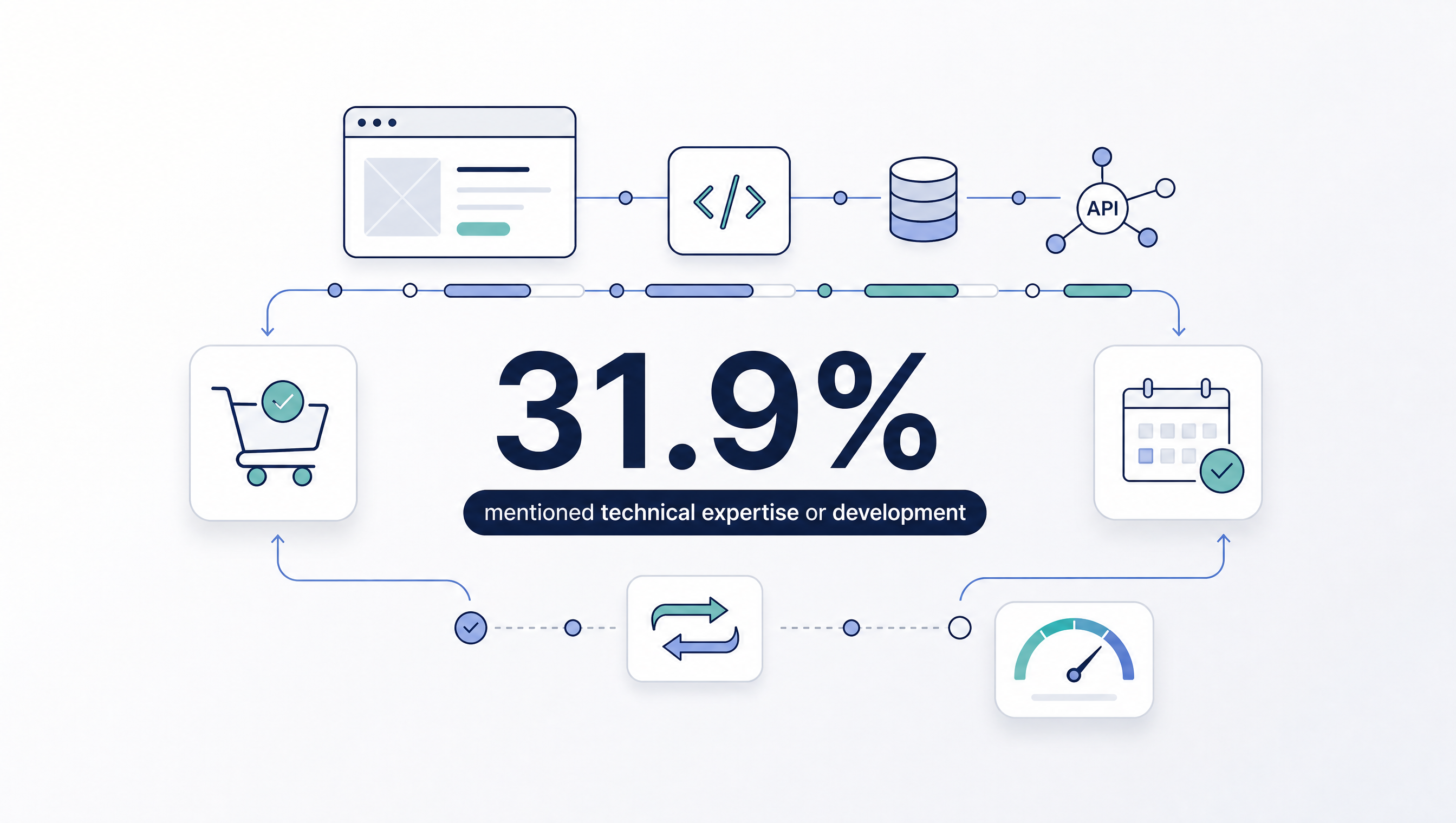Technical web development graphic with browser, API, database, ecommerce, booking, and integration elements.