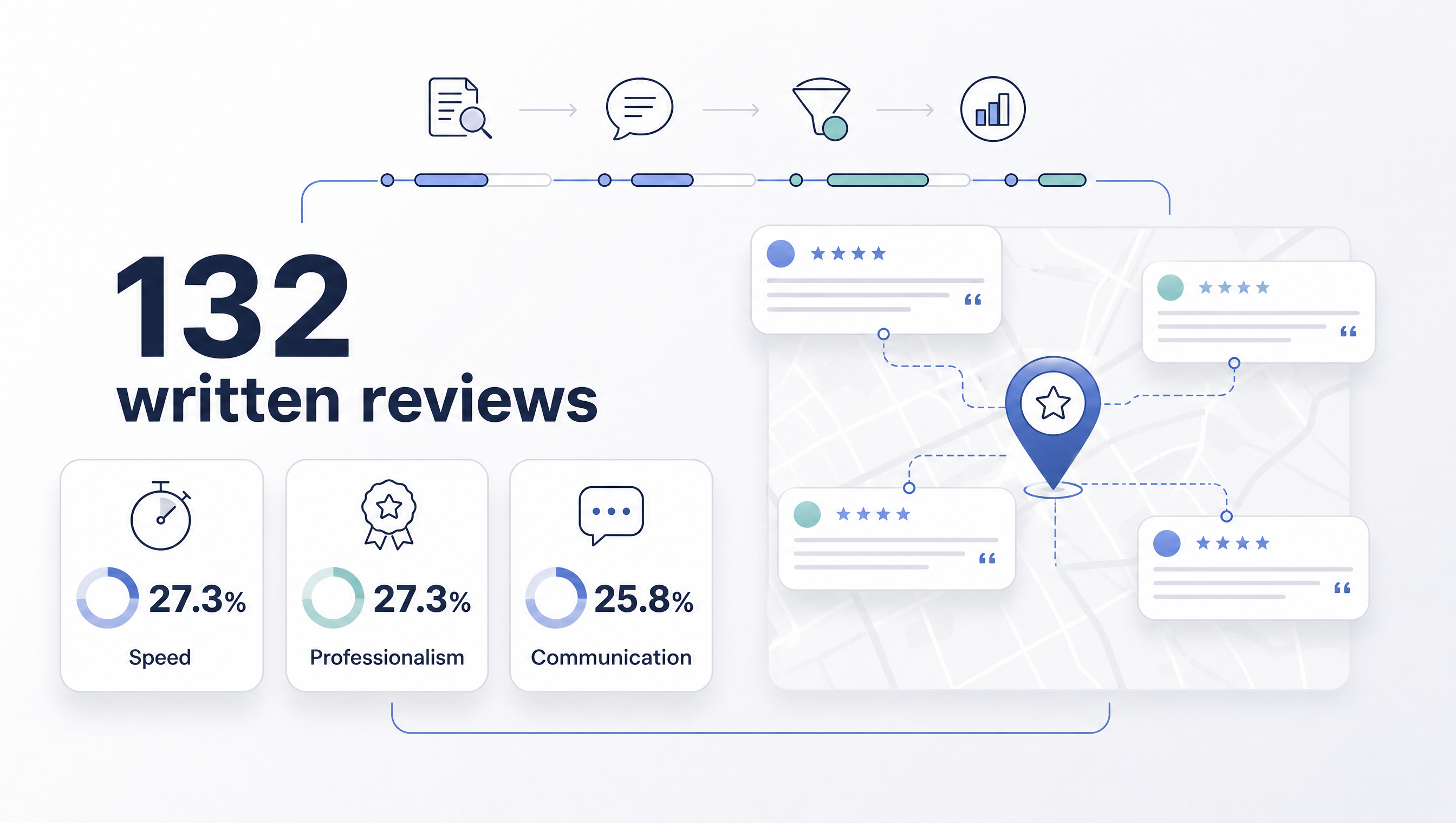 Google review subset research graphic showing speed, professionalism, and communication as the leading spontaneous review themes.