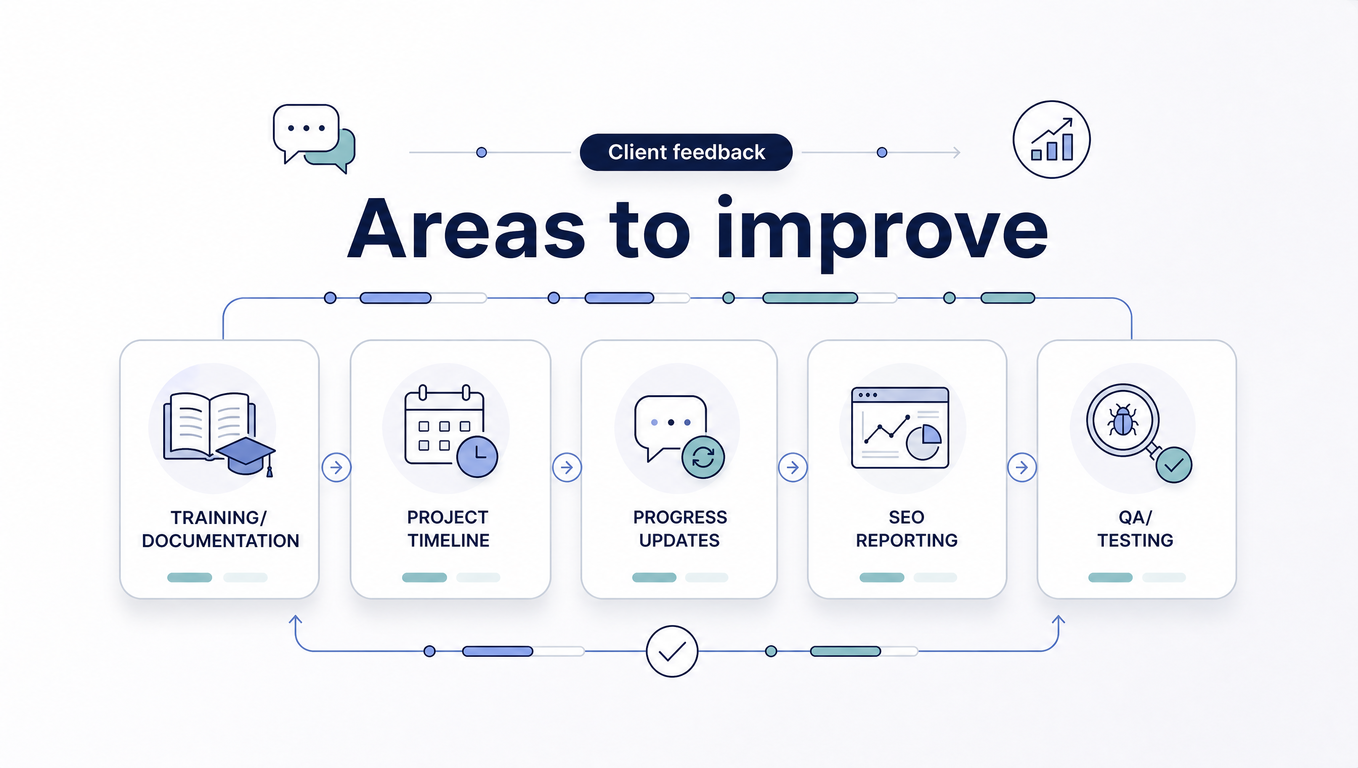 Constructive client feedback graphic showing training, timelines, updates, SEO reporting, and quality assurance as improvement areas.