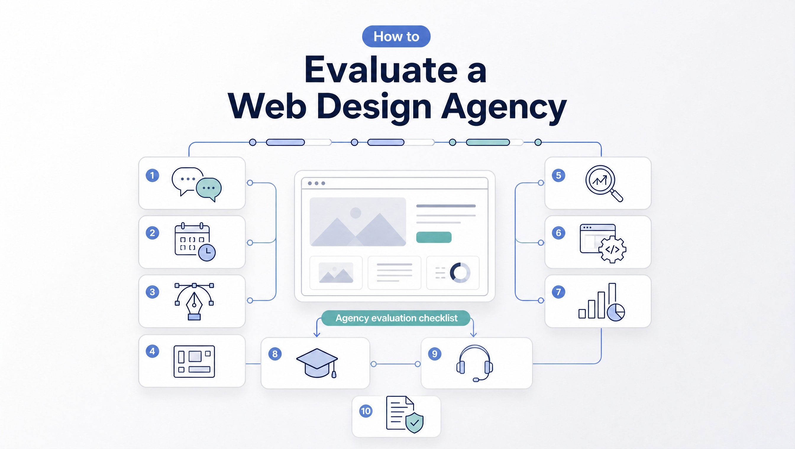 Web design agency evaluation checklist graphic covering communication, schedule, design, development, UX, SEO, measurement, training, support, and ownership.